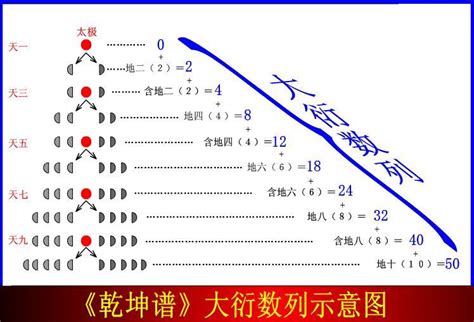 大衍之数五十 其用四十有九|《易经》中的“大衍之数”：有50，为何只用49